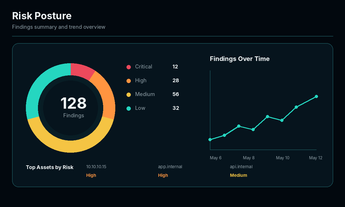 Risk posture dashboard